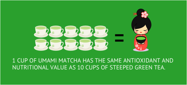 1 Cup of Umami Matcha has same antioxidant and nutritional value as 10 cups of steeped green tea!